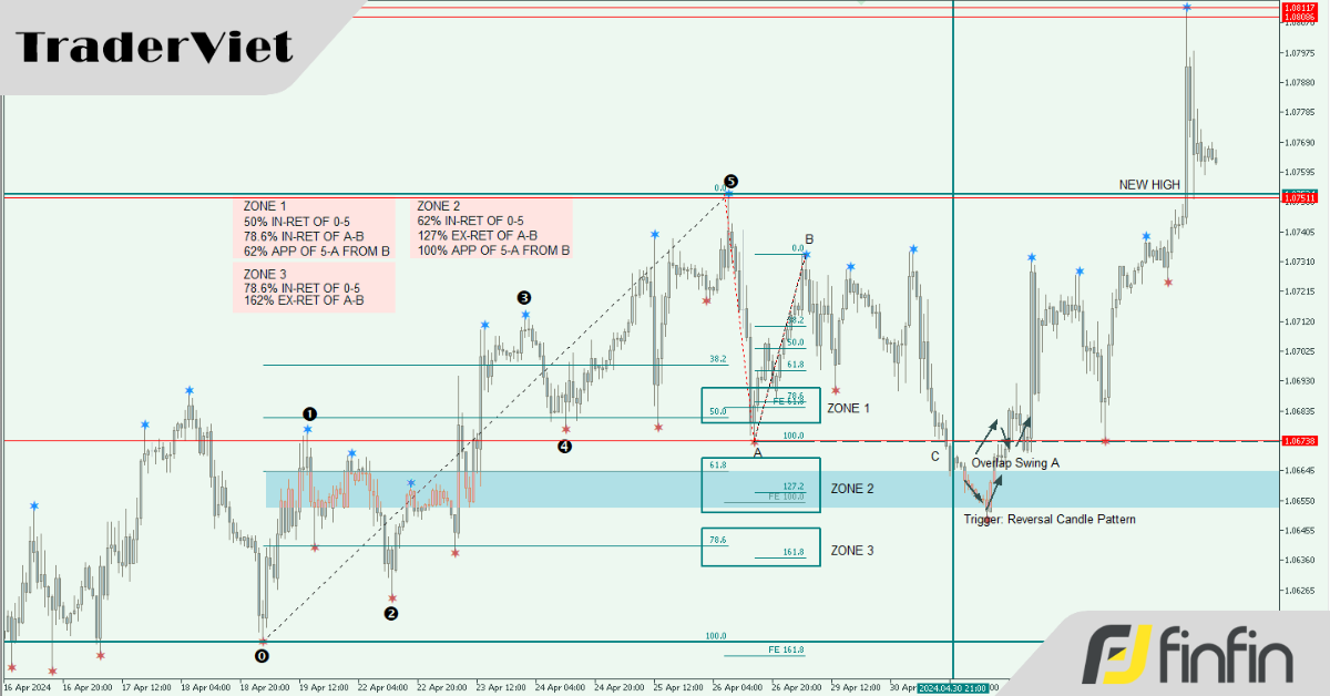 [Case Study] Thiết kế 1 Trading Plan giao dịch đảo chiều con sóng điều chỉnh.