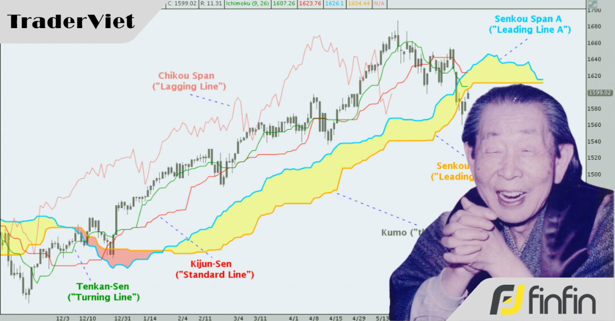 Nguồn gốc Ichimoku: Đằng sau cỗ máy "nhìn một phát ăn ngay" là một thiên tài cô độc