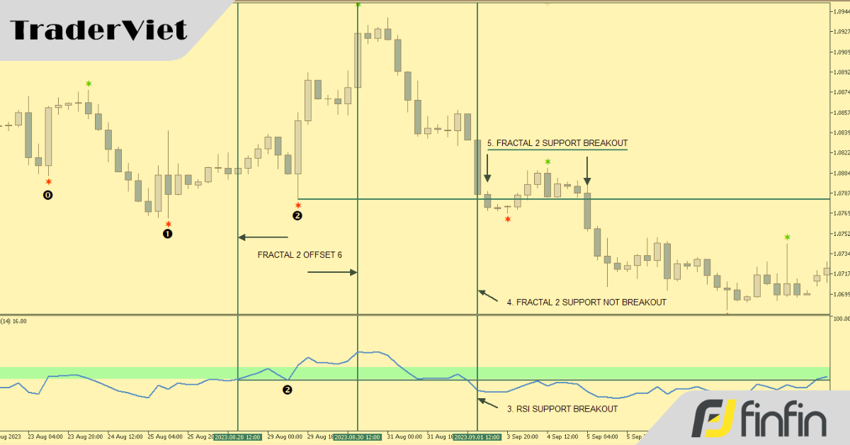 [Case Study] Thiết kế 1 Trading Plan Breakout Kháng cự / Hỗ trợ với RSI