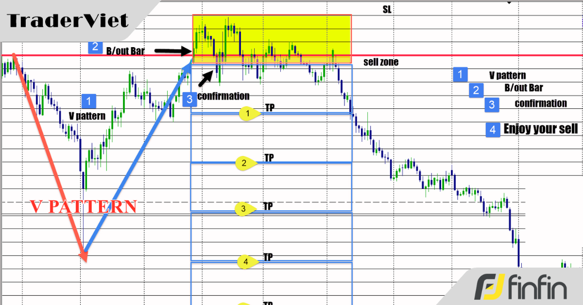 Hệ thống giao dịch với mô hình Chữ V đảo chiều mạnh