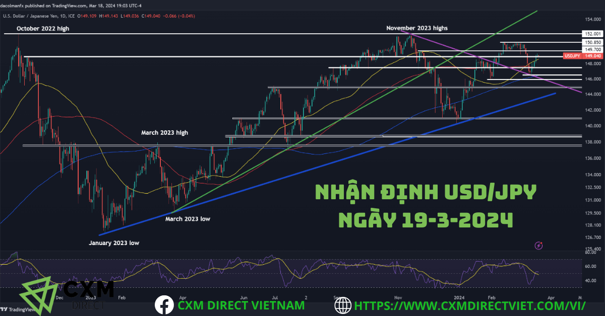 ⭐Nhận Định USD/JPY Ngày 19 Tháng 3 Năm 2024 Từ CXM Direct