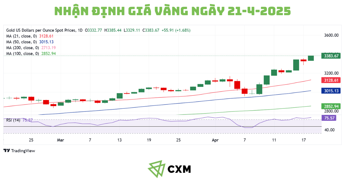 ⭐Nhận Định Giá Vàng Ngày 21 Tháng 4 Năm 2025 Từ CXM