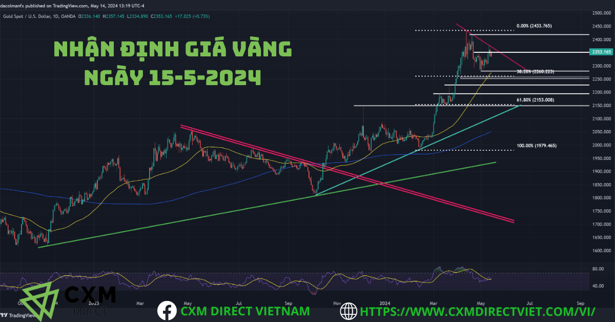 ⭐Nhận Định Giá Vàng Ngày 15 Tháng 5 Năm 2024 Từ CXM Direct