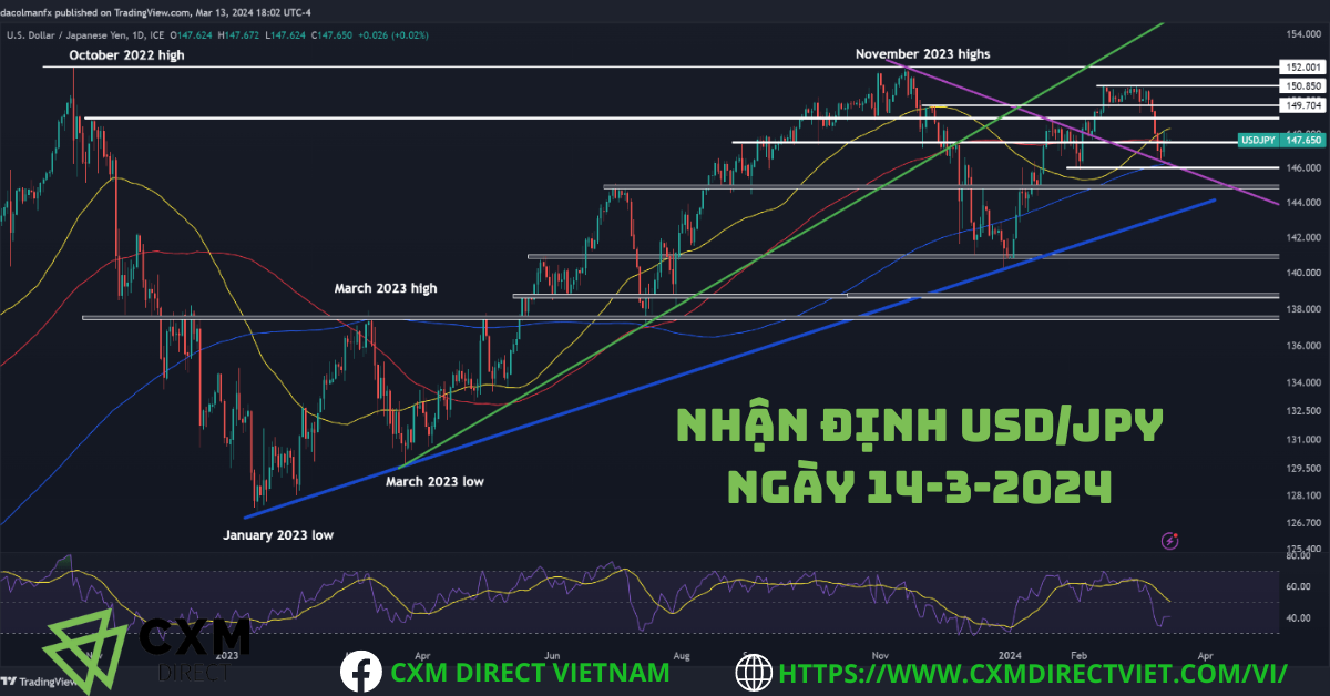 ⭐Nhận Định USD/JPY Ngày 14 Tháng 3 Năm 2024 Từ CXM Direct