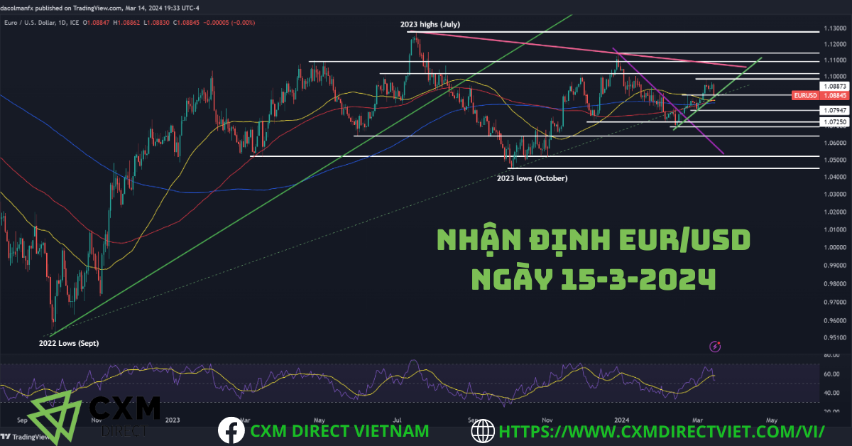 ⭐Nhận Định EUR/USD Ngày 15 Tháng 3 Năm 2024 Từ CXM Direct