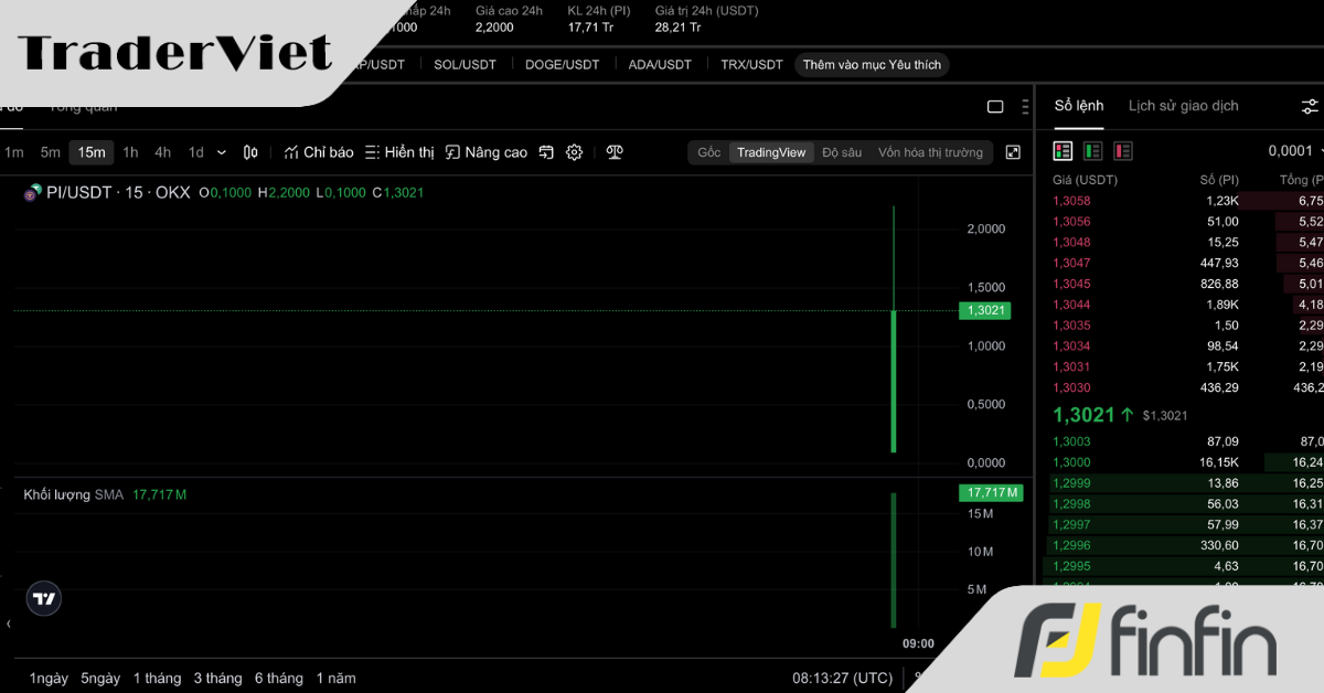 Pi network chính thức "lên sàn", đạt đỉnh 2.2 USD, khối lượng giao dịch hơn 25 triệu đô trên 1 sàn giao dịch