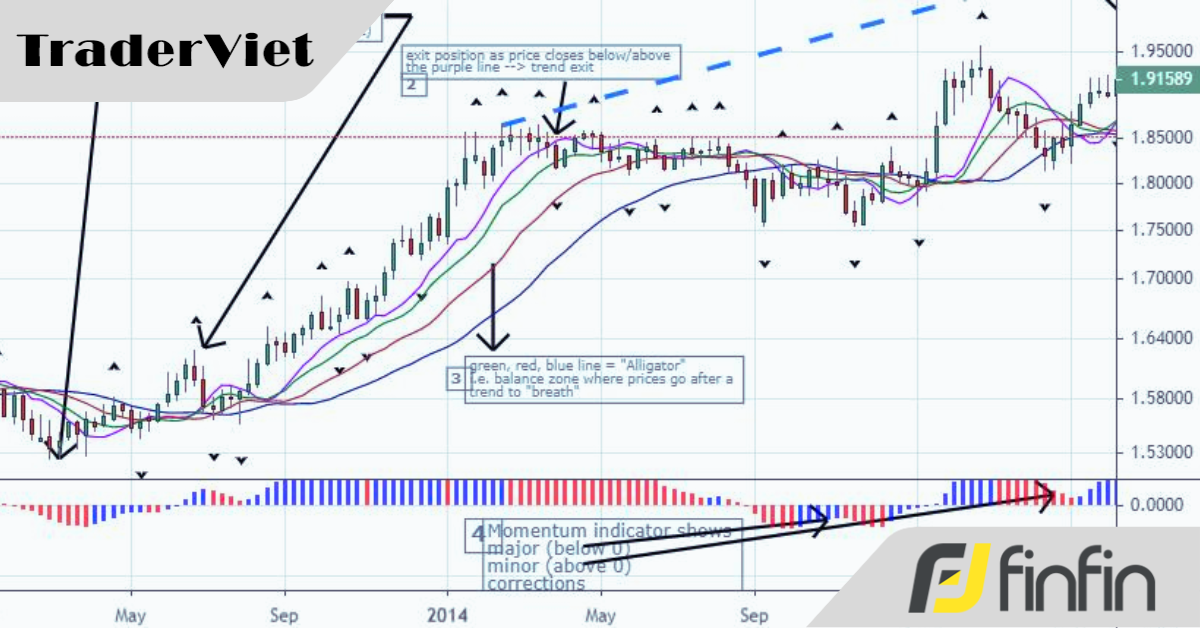 Phương pháp giao dịch theo xu hướng kết hợp chỉ báo Fractals và Alligator