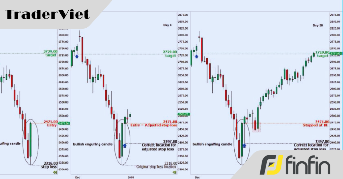 Đừng mắc phải sai lầm này khi điều chỉnh lệnh dừng lỗ về hòa vốn