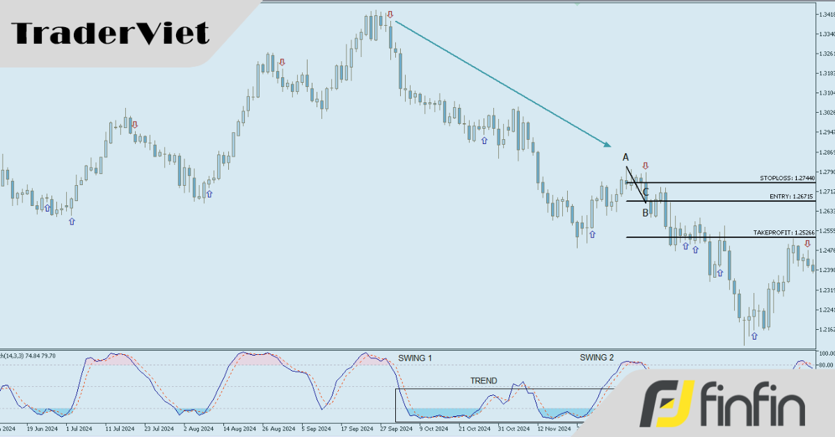 [Strategy] Stochastic Breakout Vùng Quá Mua / Quá Bán