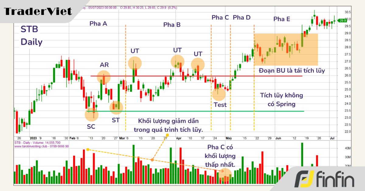 Nhận diện Tích lũy theo phương pháp Wyckoff