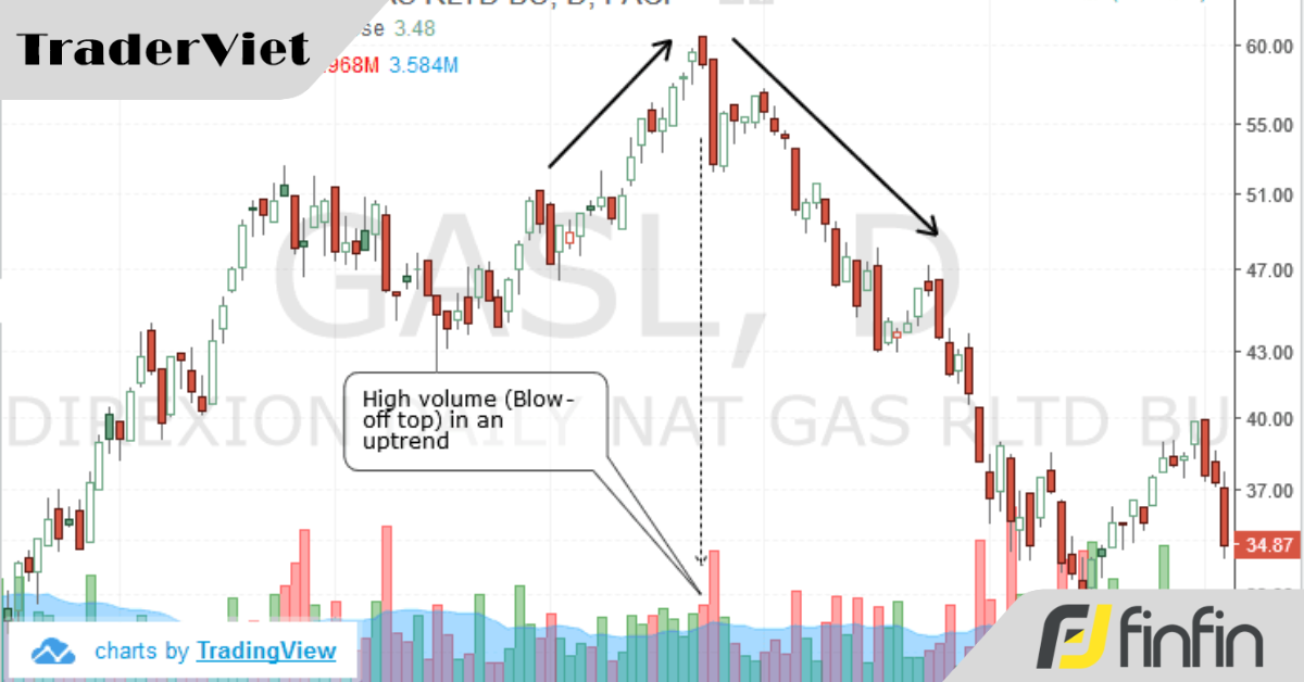Mô hình khối lượng Blowoff top và Blowoff bottom: Mấu chốt để phát hiện sự đảo chiều xu hướng