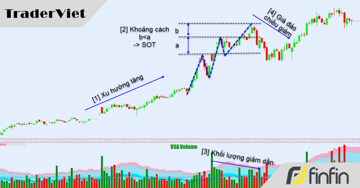 Bắt Đáy Thông Minh Với Shortening of Thrust – Xác Định Xu Hướng Đảo Chiều Dễ Dàng