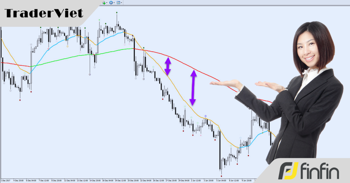 Cách đánh giá động lượng xu hướng dựa trên khoảng cách giữa 2 đường EMA