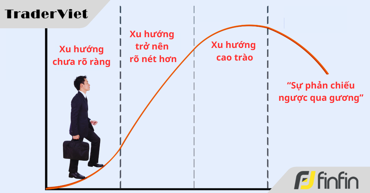 6 giai đoạn trong quá trình phát triển của một xu hướng thị trường