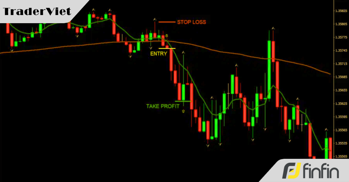 Chiến lược Scalping khung M5 với tỷ lệ risk:reward từ 1:2 chỉ dựa vào tín hiệu giao cắt của 2 đường trung bình động