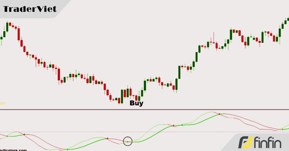 Chiến lược bắt chính xác điểm đảo chiều xu hướng mới với tín hiệu hợp lưu từ DAT MACD và SMA 50