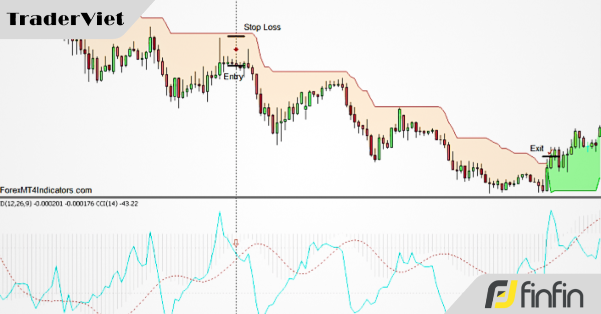 Chiến lược tiếp diễn xu hướng với tỷ lệ risk:reward từ 1:3, tối đa hóa lợi nhuận cực dễ