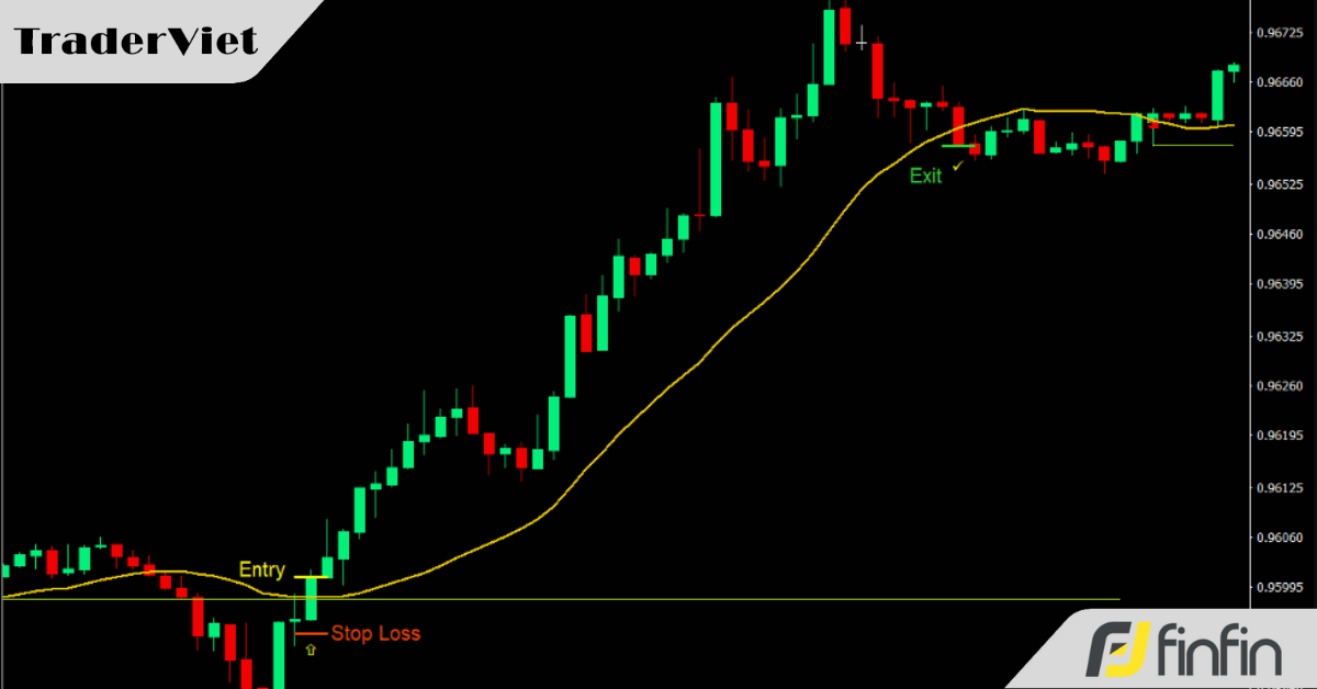 Bắt chuẩn xác xu hướng mới hình thành với chiến lược đảo chiều có tỷ lệ từ 1:3 trở lên
