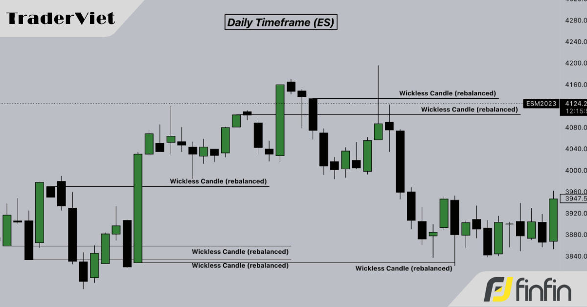 Nến không có đuôi nến - Những vùng thanh khoản cực tốt mà trader thường bỏ qua