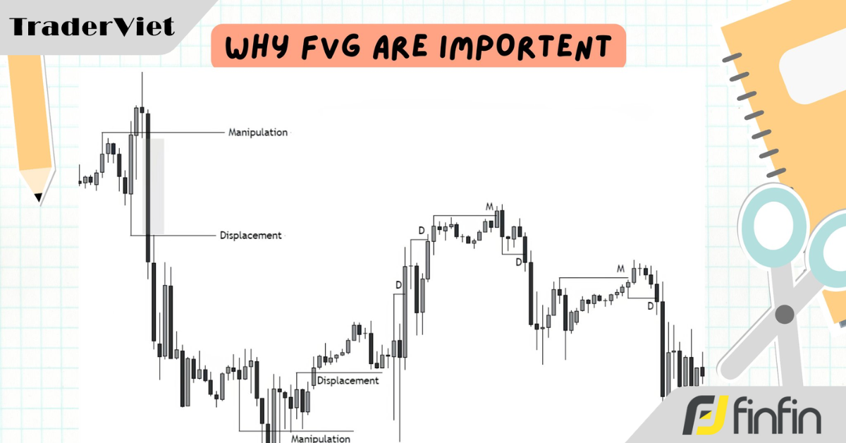 Tại sao FVG (Fair Value Gap) lại quan trọng? Kiến thức cơ bản nhất để nắm vững FVG trong SMC