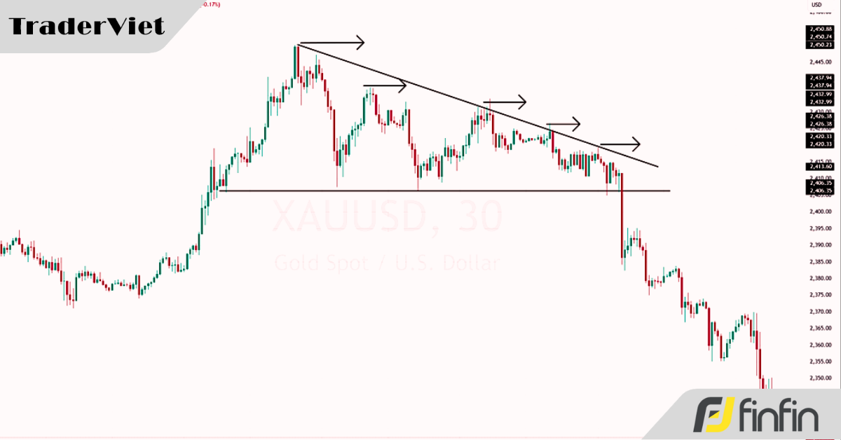 Cách Pro Trader giao dịch mô hình tam giác để có tỷ lệ thắng cao nhất