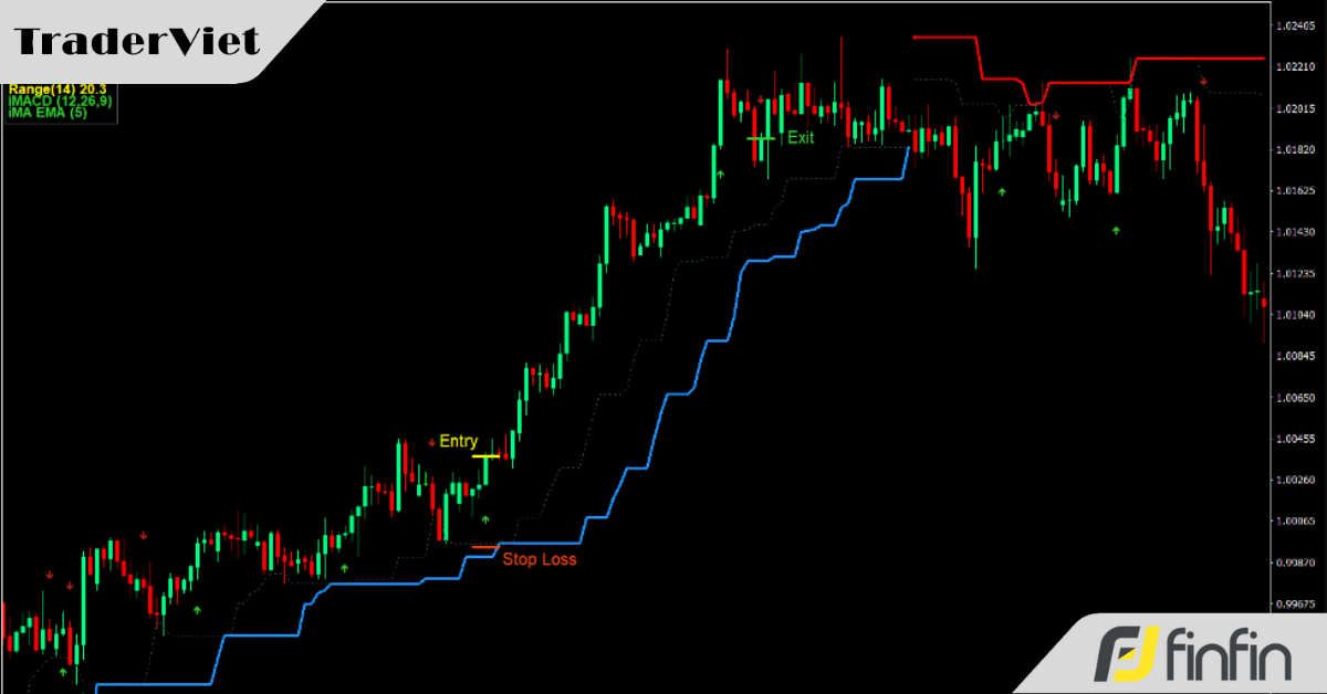 Chiến lược theo xu hướng siêu chất lượng với tỷ lệ risk:reward từ 1:3 trở lên