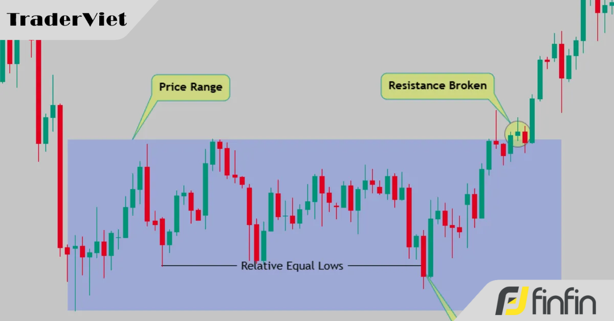 Kỹ thuật giao dịch với vùng giá đi ngang (Sideways) của các SMC trader