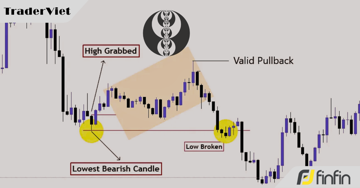 4 Bước để xác định tính hợp lệ của một cú hồi (pullback) trong xu hướng