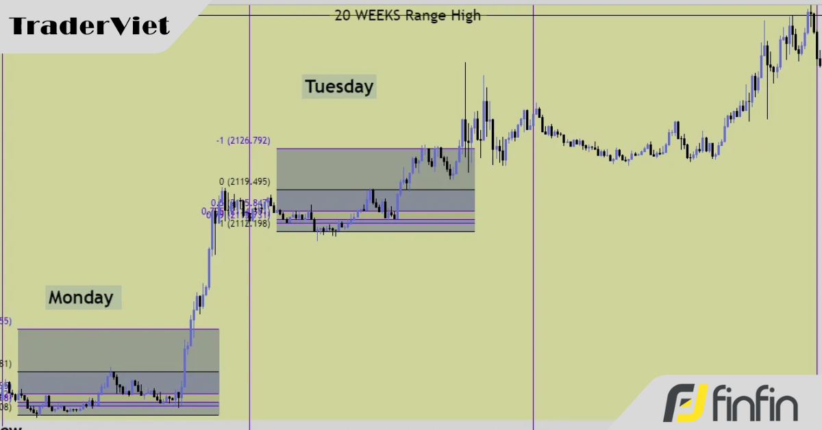One Shot One Kill - Thiết lập cực kỳ mạnh mẽ giao dịch 3 ngày đầu tuần trong SMC, lợi nhuận 50-75 pip