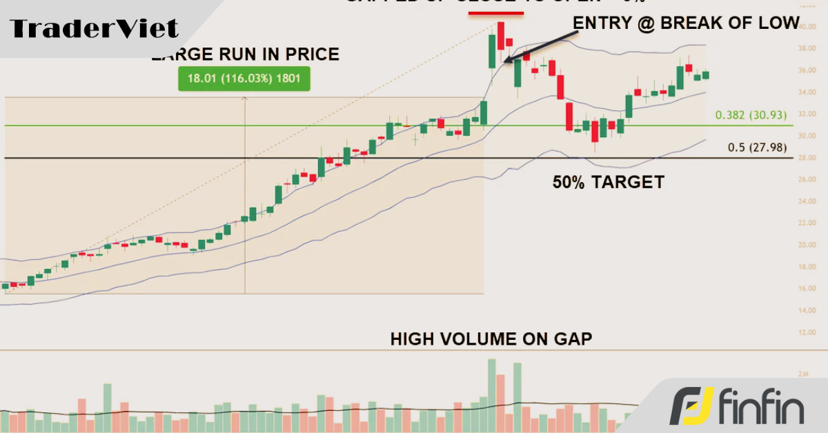Chiến lược bắt sóng đảo chiều xu hướng có tỷ lệ thắng trên 80% với tín hiệu từ Exhaustion Gap