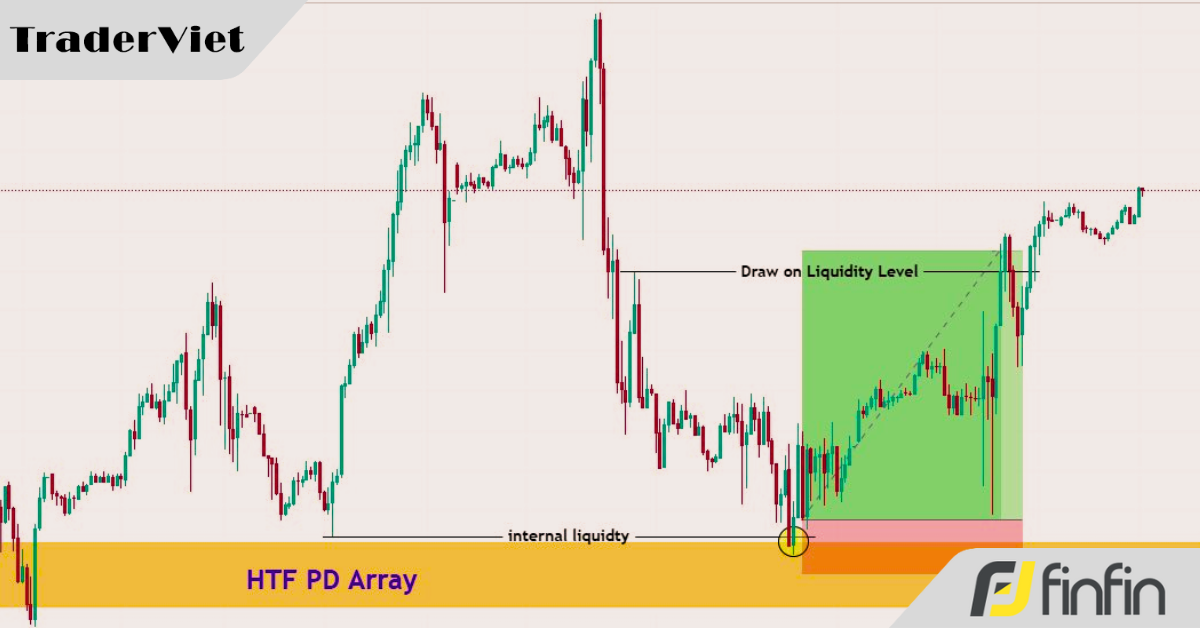 3 Thiết lập giá giúp SMC trader đi theo đúng cấu trúc của thị trường