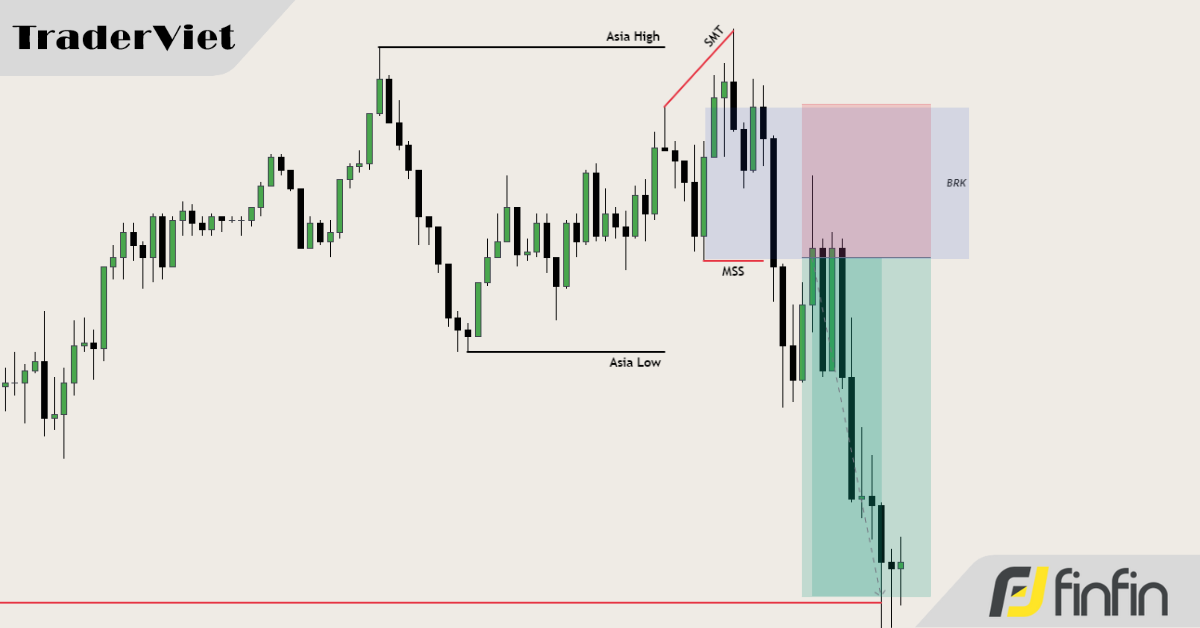 2 Thiết lập SMC siêu dễ và xác suất thắng cực cao