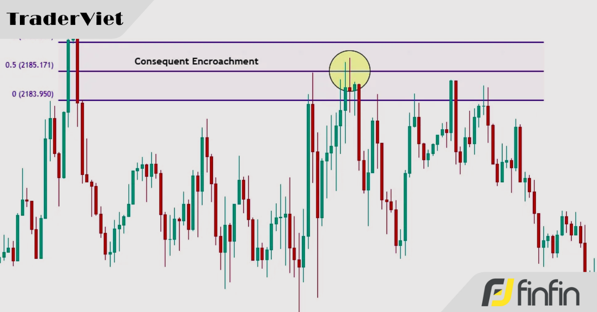 Consequent Encroachment (CE) - Mức giá cực kỳ quan trọng tại các vùng PD trong ICT mà trader cần nắm