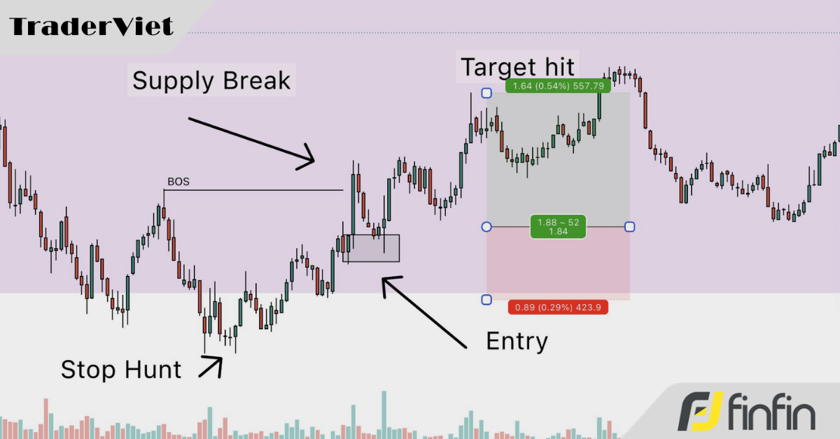Cách trader chuyên nghiệp tìm tín hiệu chất lượng cao và thực hiện giao dịch như thế nào?