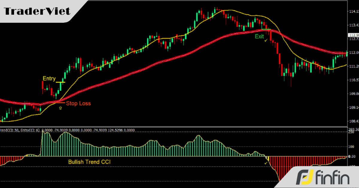 Chiến lược Trading đảo ngược xu hướng này sẽ giúp trader bắt trọn sóng lớn của một con trend dài