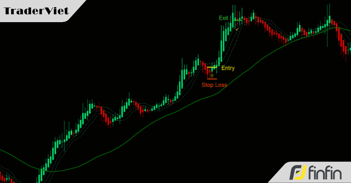 Bollinger Bands kết hợp nến Heiken Ashi - Chiến lược bắt sóng dài trong xu hướng cho các Day Trader