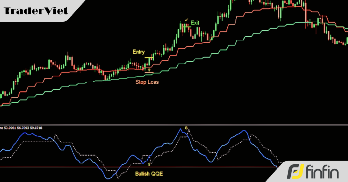 Đường trung bình động (MA) kết hợp chỉ báo QQE - Đi theo xu hướng với lệnh giao dịch có tỷ lệ risk:reward từ 1:2 trở lên