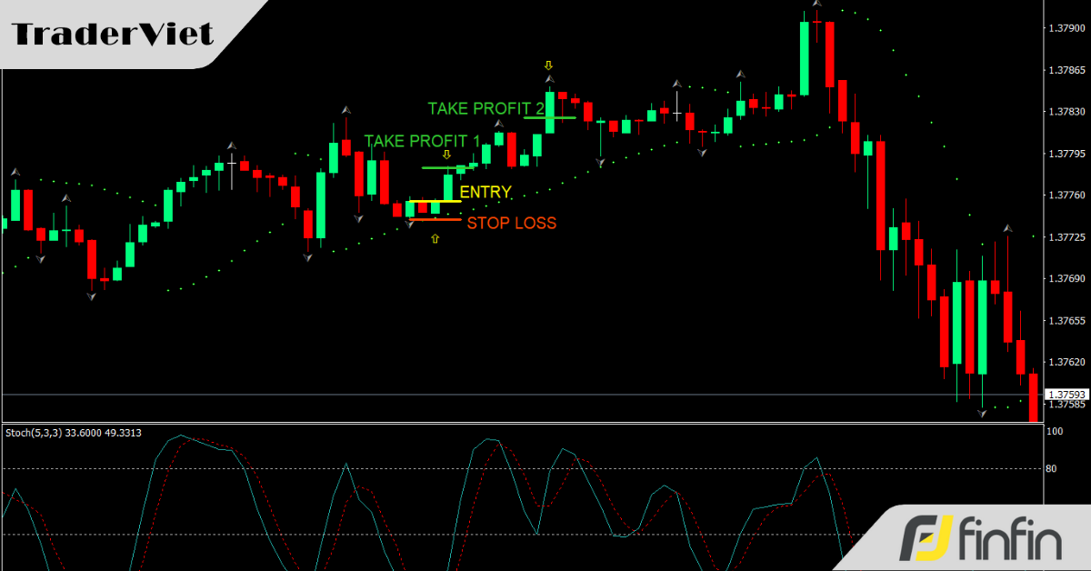 Chiến lược scalping M5 - Đi theo xu hướng lớn trong ngày với tỷ lệ risk:reward lên đến 1:5