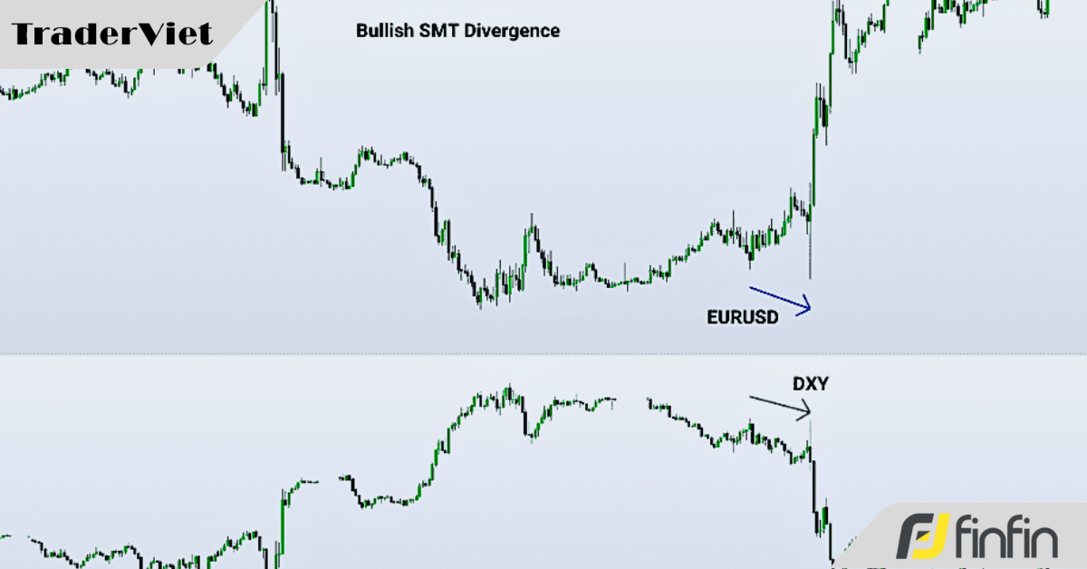 Một cách xác định tín hiệu phân kỳ hoàn toàn mới mà không cần dùng tới chỉ báo kỹ thuật