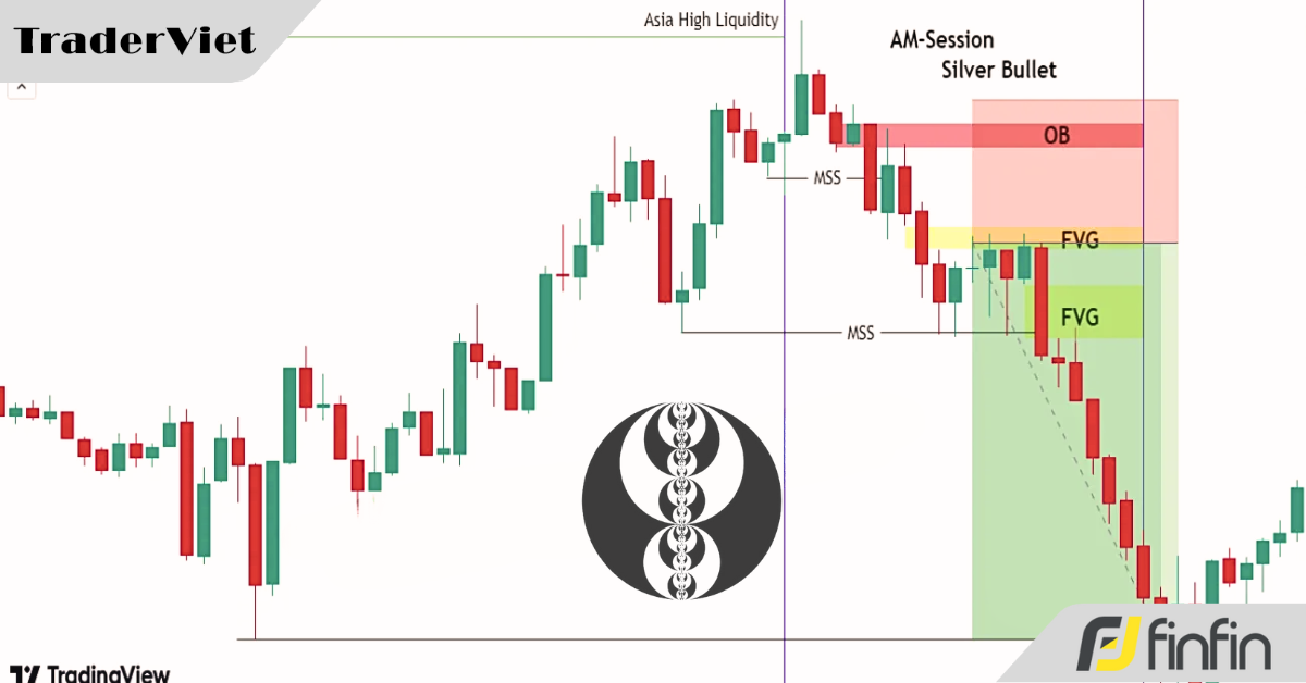 Chiến lược viên đạn bạc (Silver Bullet) - Bắt sóng ngắn hạn 20-30 pip trong 3 phiên giao dịch mỗi ngày