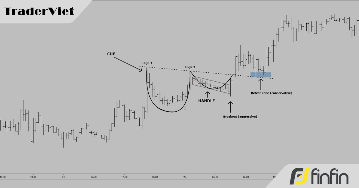 Ý nghĩa thực sự và cách Pro Trader giao dịch mô hình Cốc và tay cầm