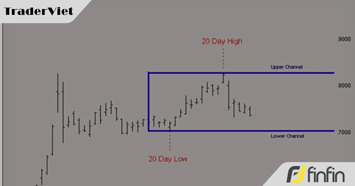 Chiến lược giao dịch phá vỡ kênh giá với tín hiệu siêu đơn giản