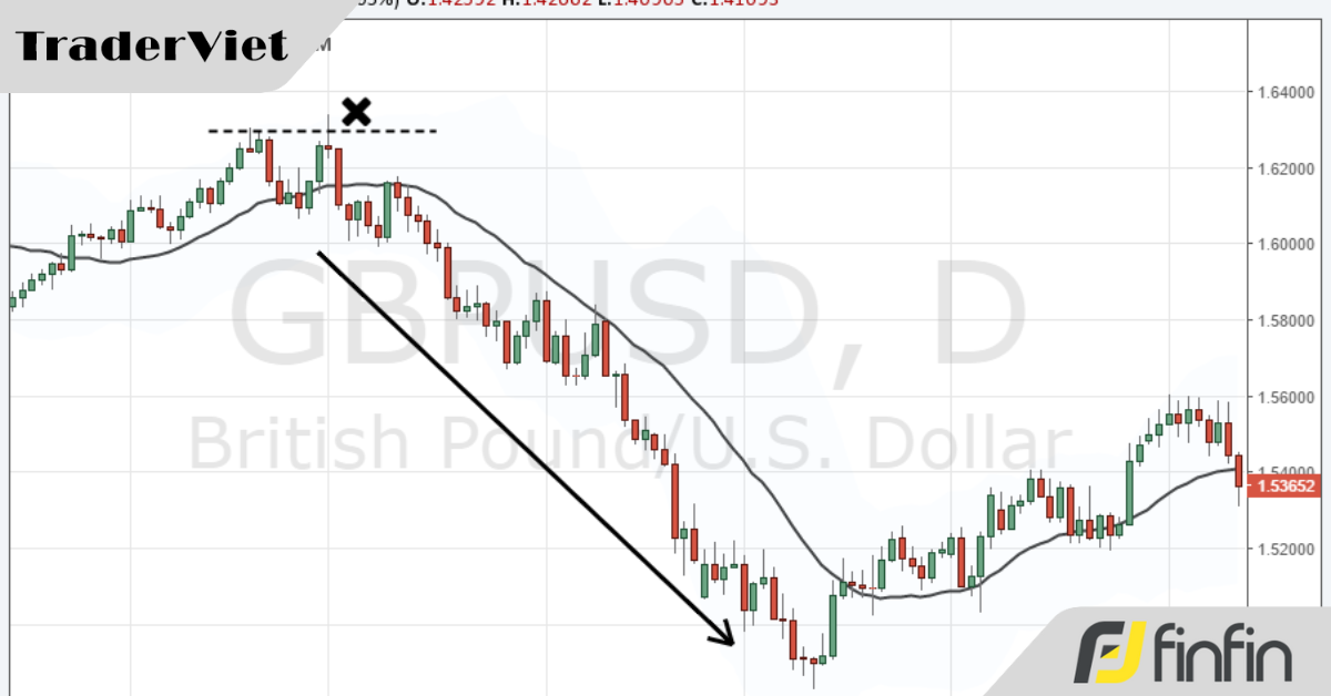 Quy trình tạo bẫy giá và cách tổ chức lớn loại bỏ trader thua lỗ khỏi cuộc chơi!