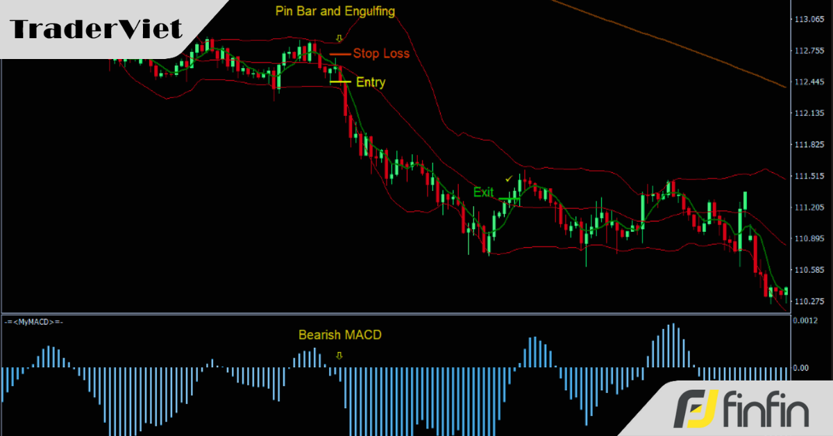 Chiến lược đi theo trend với xác suất thắng tới 80% cho các anh em swing trader