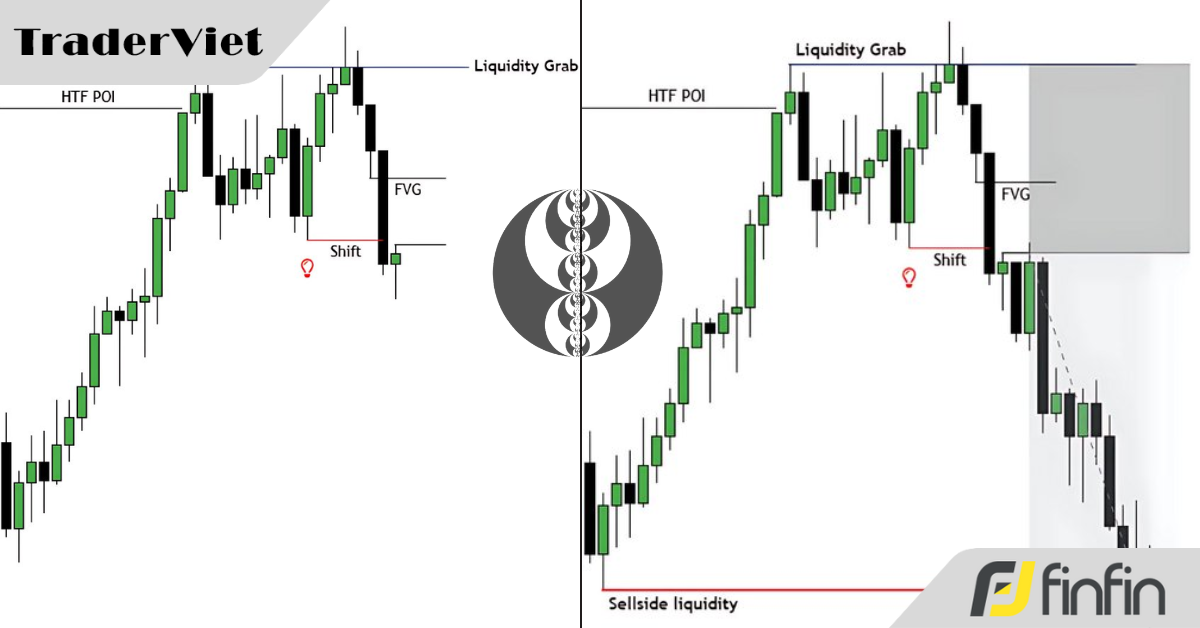 4 bước Trading bắt chính xác điểm đảo chiều từ vùng thanh khoản