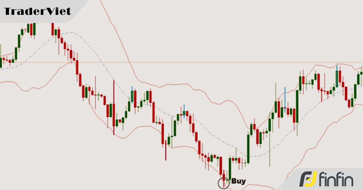 Chiến lược bắt điểm đảo chiều với tỷ lệ risk:reward từ 1:2 trở lên - Nguyên tắc đơn giản, điểm vào/thoát lệnh rõ ràng