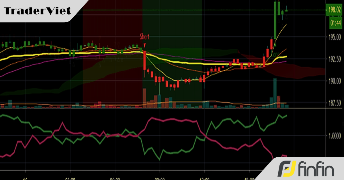 Lý do vì sao các trader chuyên nghiệp thường lựa chọn chỉ báo VWAP như là chỉ báo chính trong chiến thuật giao dịch của họ?