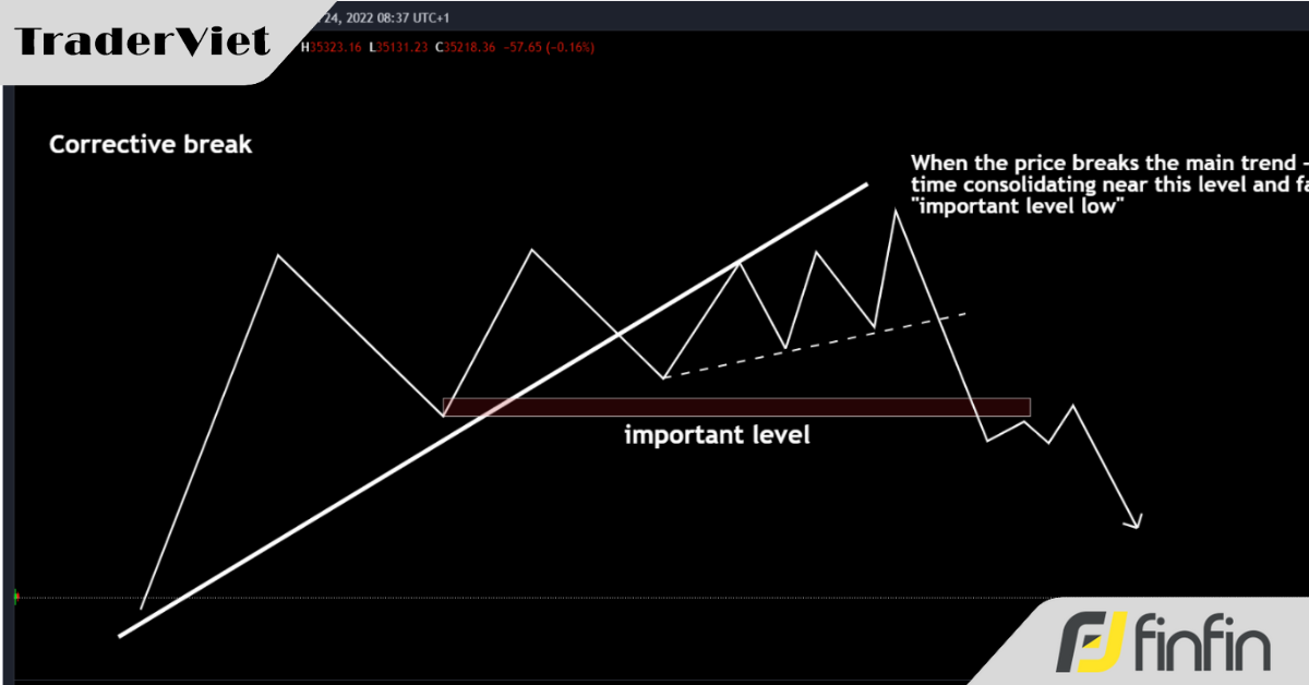 Tín hiệu xác nhận phá vỡ trendline chính xác giúp anh em bắt đảo chiều hiệu quả