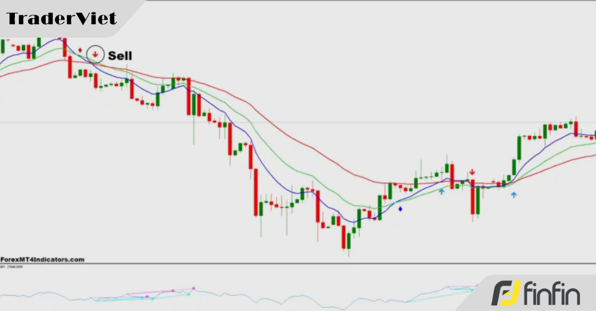 Chiến lược đảo chiều động lượng với 3 đường MA kết hợp chỉ báo OBV - Xác xuất thắng cao với tỷ lệ risk:reward từ 1:2 trở lên