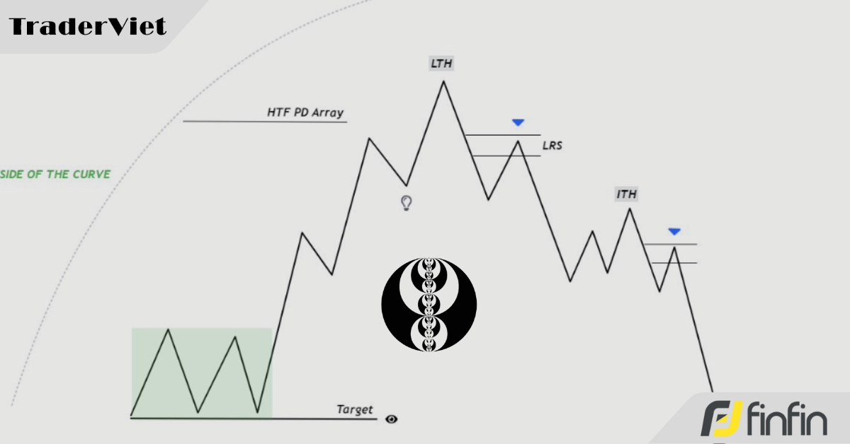 Bí quyết giúp SMC trader tìm điểm vào lệnh có rủi ro thấp, lợi nhuận cao trong trading